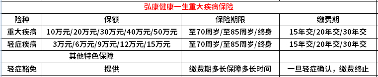 市场上热销的5款重疾险对比测评,弘康重疾险