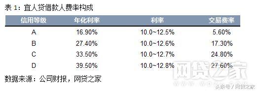 深扒宜人贷、信而富：P2P平台居然靠这个赚钱