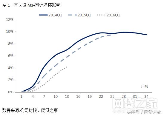 深扒宜人贷、信而富：P2P平台居然靠这个赚钱
