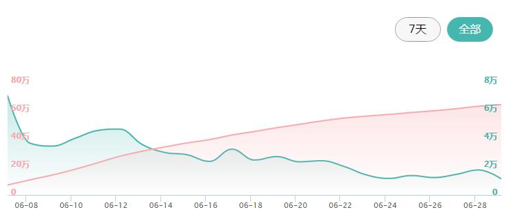 众筹排行榜:渴不渴,我用护腕倒点水给你喝?