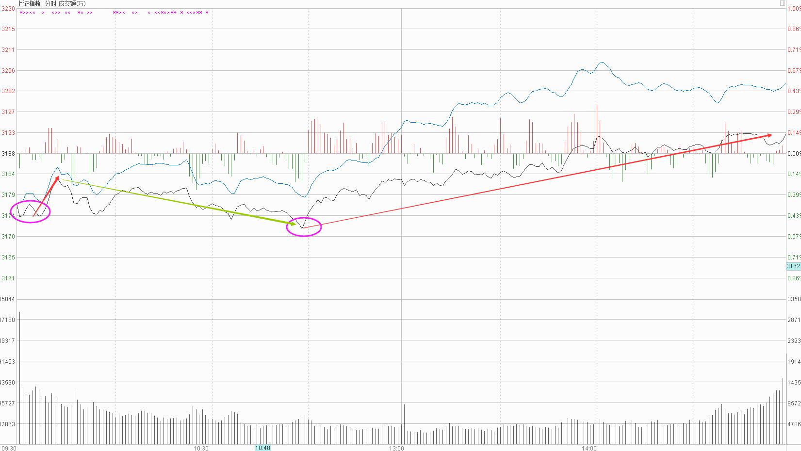 股市温度计指标源码,一分钟走势看盘技巧