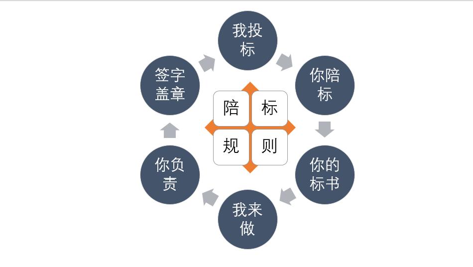 建筑工程技术不会数学怎么办,建筑工程招投标不足及对策