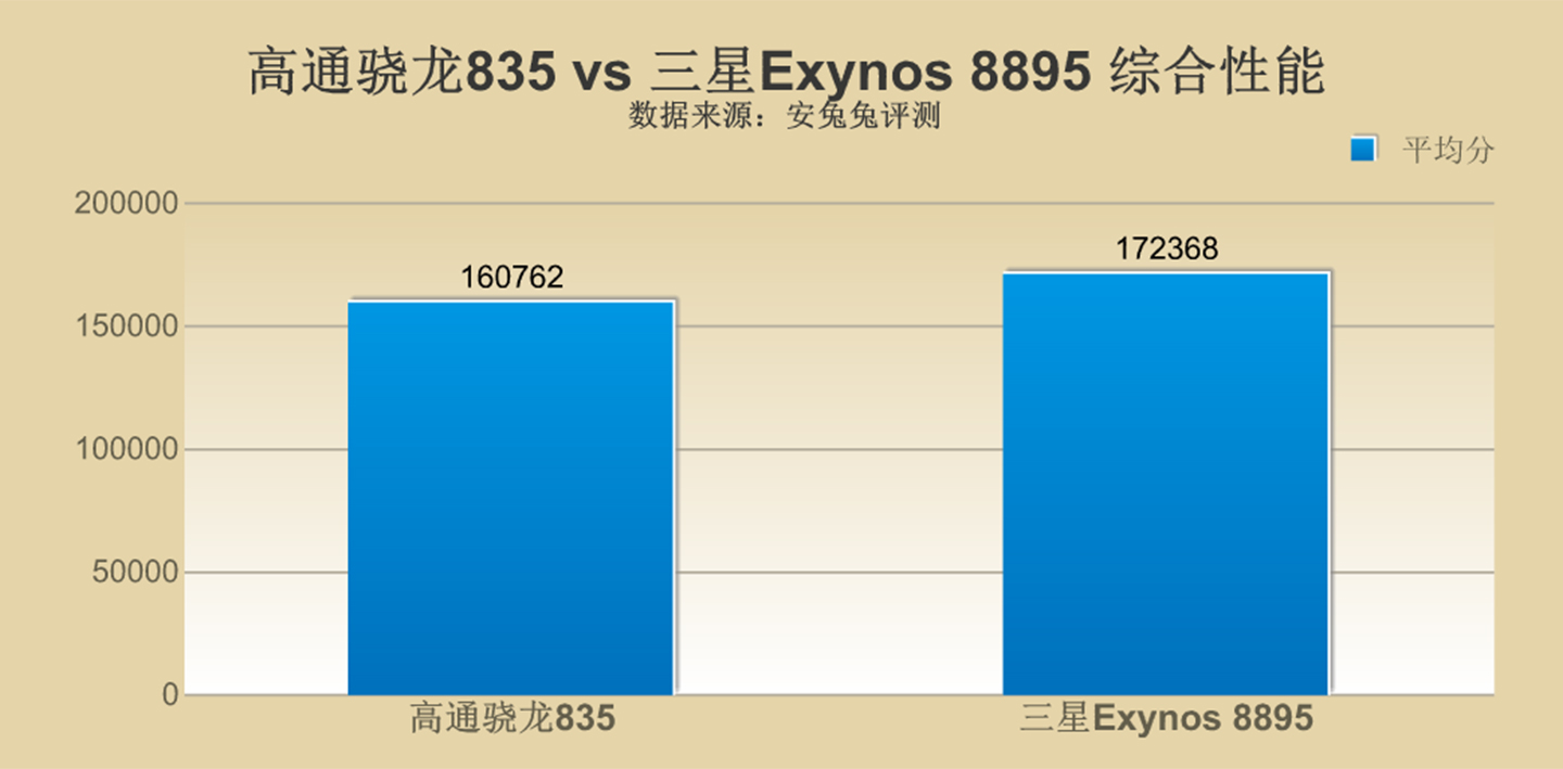 三星S8哪个版本更牛X?骁龙835怼三星8895