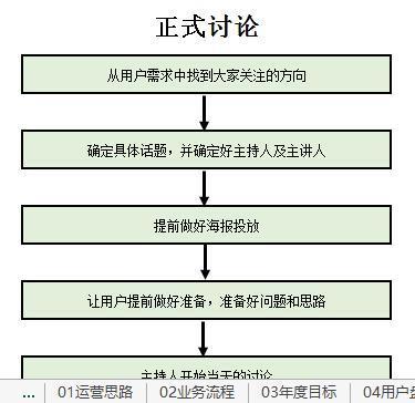 社群运营方案怎么写,社群运营技巧和策划