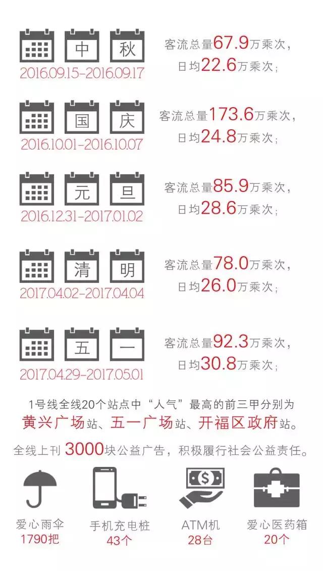 1号线周年纪|大数据揭秘长沙地铁“换乘时代”1+12(文末有惊喜)