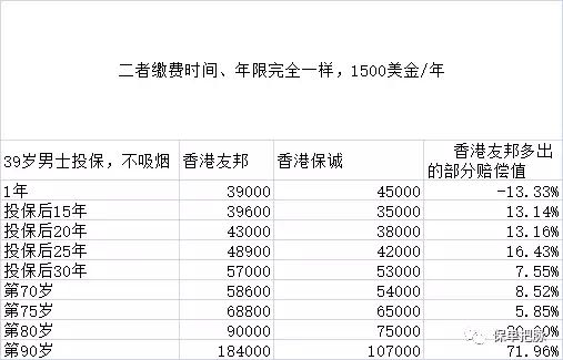 香港友邦保险和保诚保险,重疾买友邦还是保诚