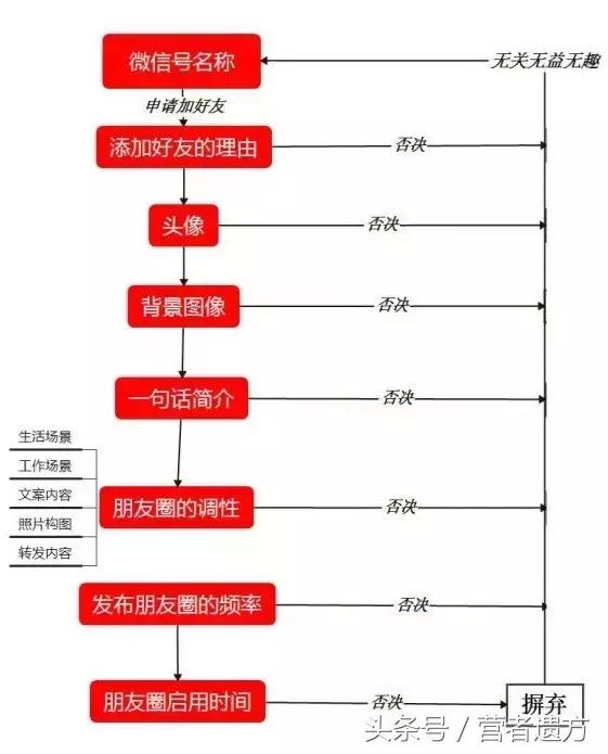 打造高端朋友圈吸引女生,如何打造高逼格的朋友圈吸引妹子