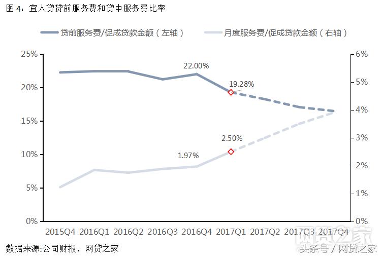 深扒宜人贷、信而富：P2P平台居然靠这个赚钱