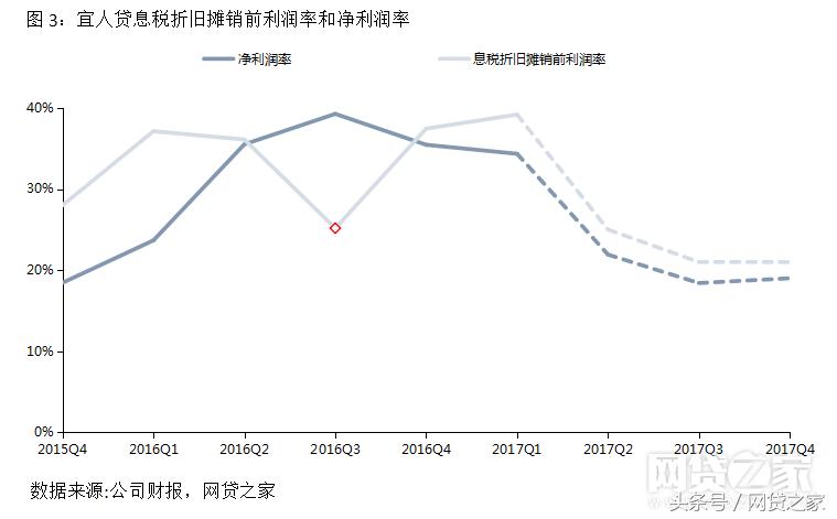 深扒宜人贷、信而富：P2P平台居然靠这个赚钱
