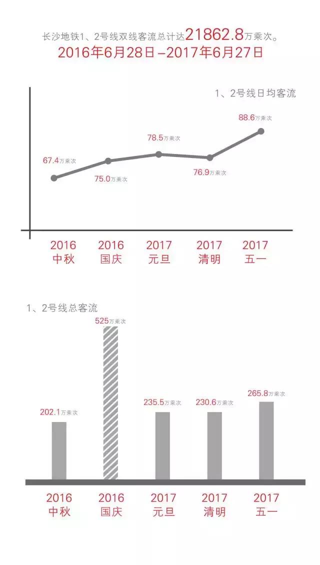 1号线周年纪|大数据揭秘长沙地铁“换乘时代”1+12(文末有惊喜)