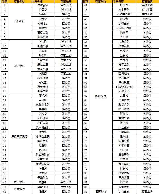 上线银行存管p2p名单,p2p各银行存管名单