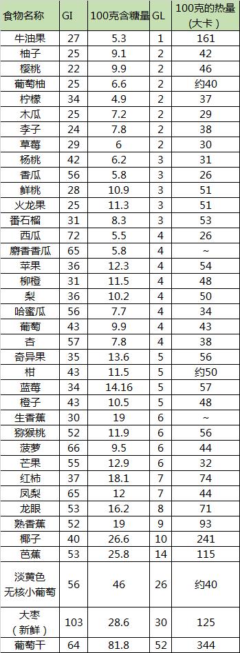 糖尿病人如何吃水果?附史上最全的水果GI/GL/热量数据速查表