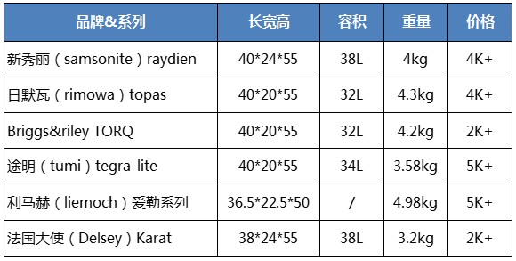 实测大容量网红行李箱质量与功能,平价网红行李箱测评
