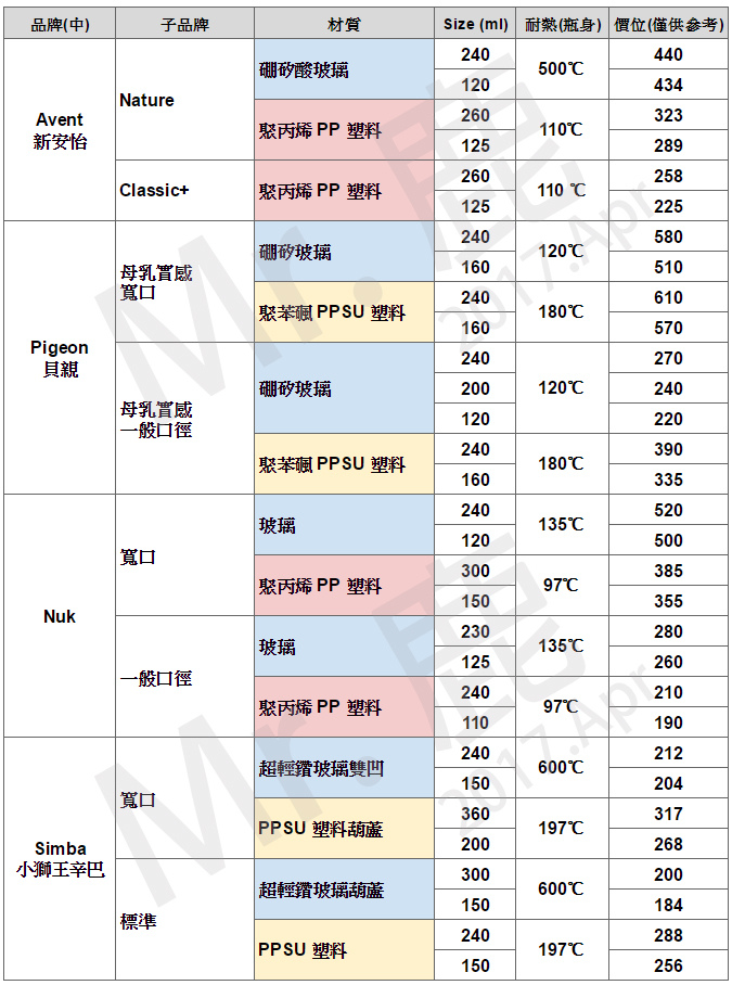 奶爸历时半年试了5款奶瓶,奶瓶怎么选花了2000的奶爸告诉你