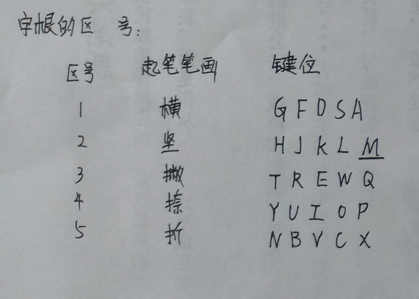 手机拼音五笔打字教程新手,新手学五笔字根