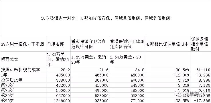 香港友邦保险和保诚保险,重疾买友邦还是保诚