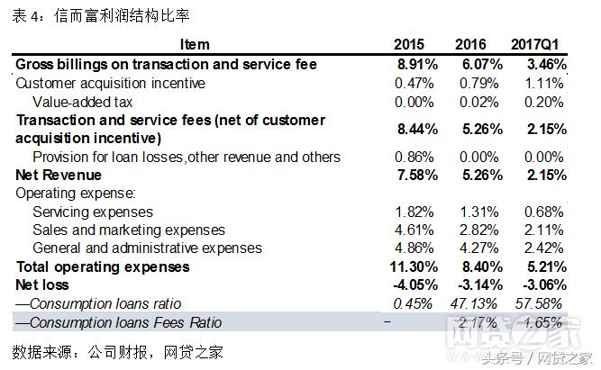 深扒宜人贷、信而富：P2P平台居然靠这个赚钱