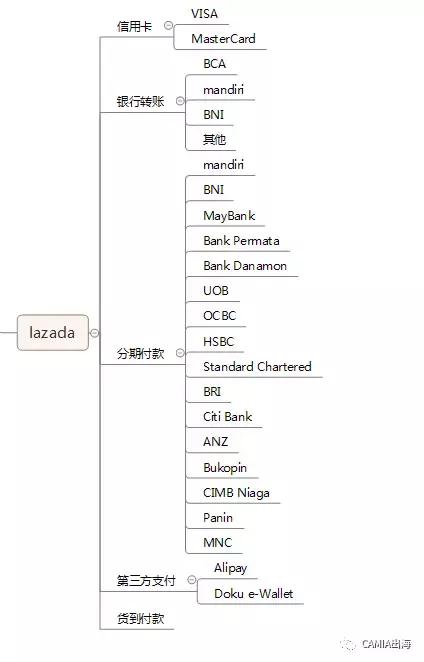 印尼网购用什么软件,印尼网购什么时候便宜