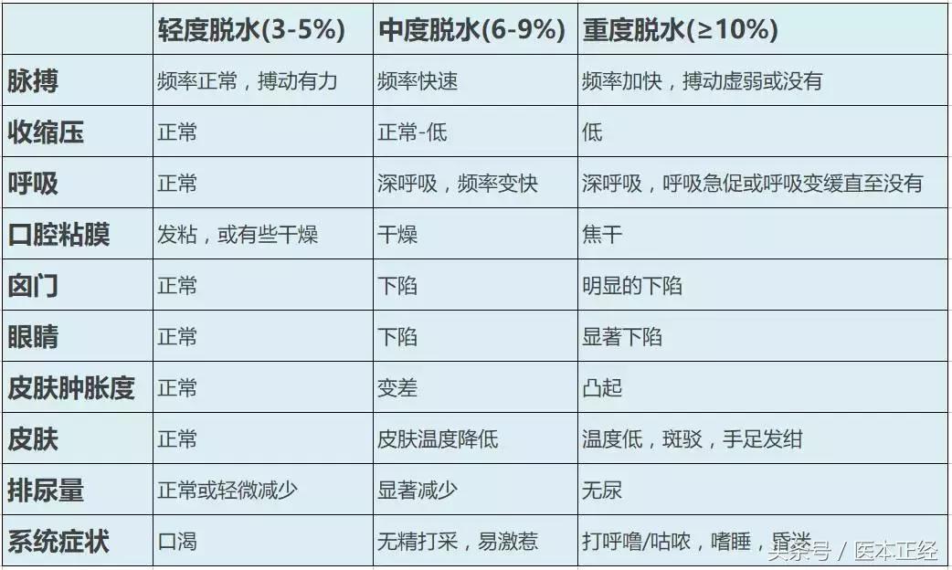 严重腹泻怎么自救缓解,腹泻严重程度