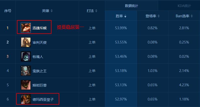lol上单赵信视频,lol上单提莫天赋