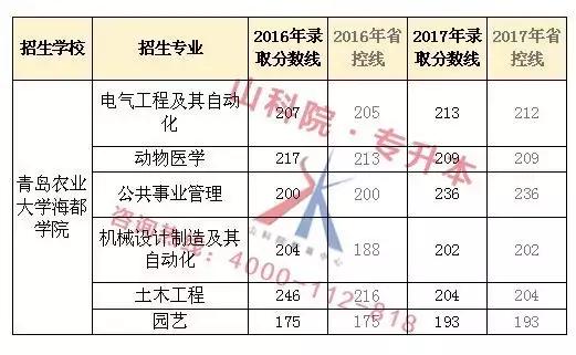 青岛农业大学海都学院专升本在哪,专升本青岛农业大学海都园艺专业