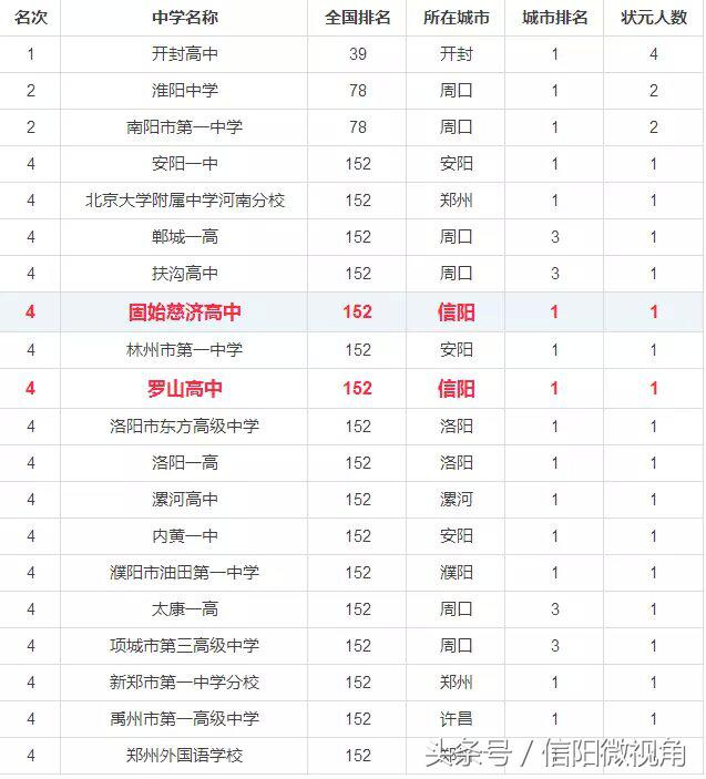信阳前十所高中排名一览表,信阳高中全国百强