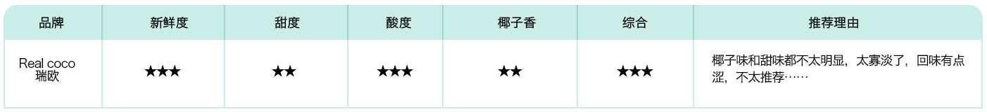 明星钟爱,总统痴狂,小编亲测几大椰子水品牌