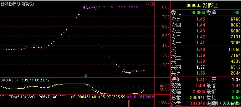 老股民发帖看多新都退引散户骂声一片,双方上演撕逼大战
