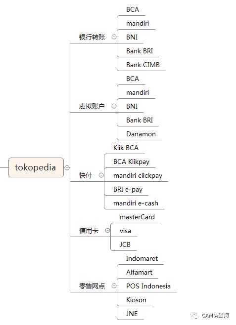印尼网购用什么软件,印尼网购什么时候便宜