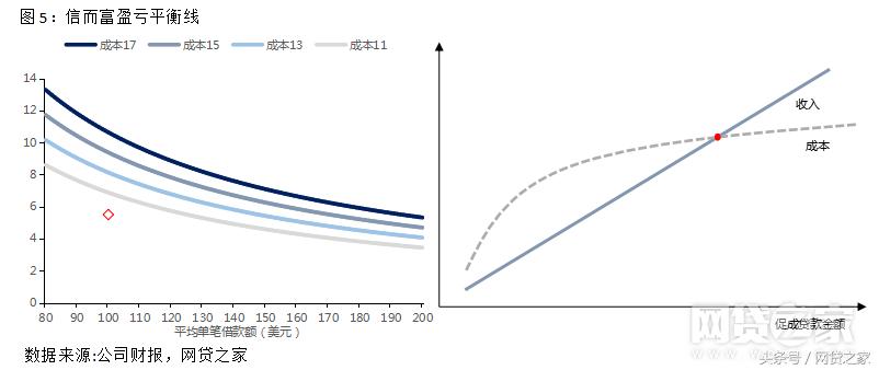 深扒宜人贷、信而富：P2P平台居然靠这个赚钱