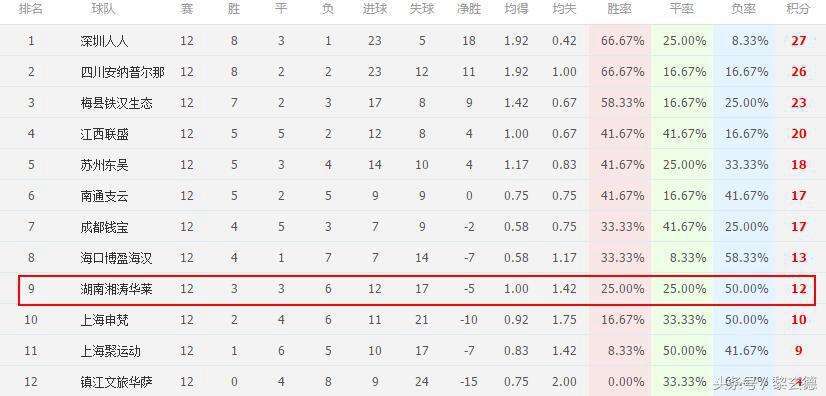 连年提冲超历史最低分降中乙，总经理亲自执教难阻颓势沦落榜尾