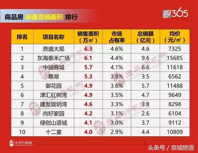2017年泉州楼市排行榜,2019年上半年泉州商品房销量