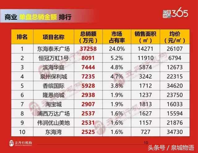 2017年泉州楼市排行榜,2019年上半年泉州商品房销量