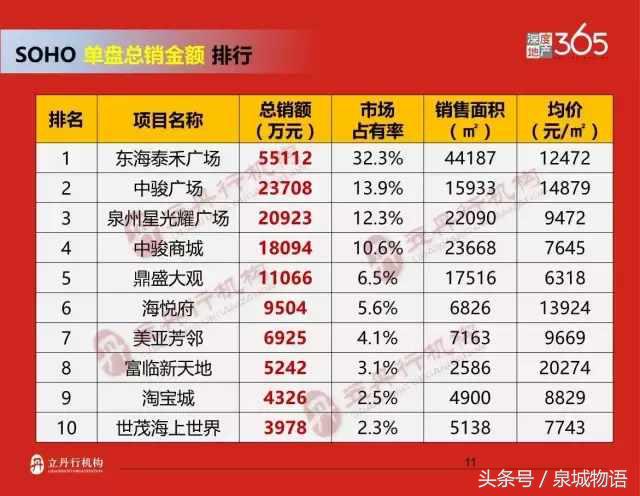 2017年泉州楼市排行榜,2019年上半年泉州商品房销量