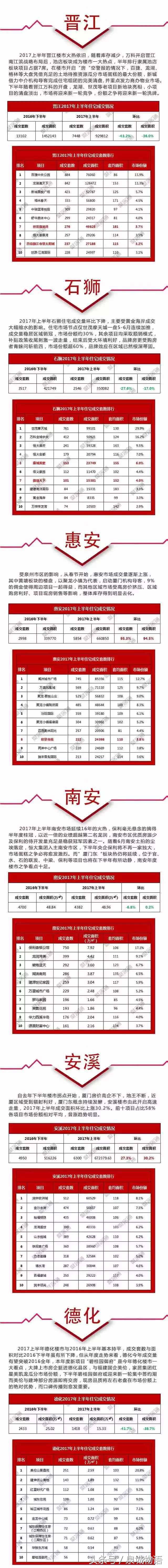 2017年泉州楼市排行榜,2019年上半年泉州商品房销量