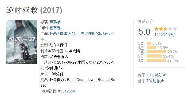 是这届观众不行了吗？杨幂、霍建华主演的《逆时营救》在国内被喷，到国外反吃香了？