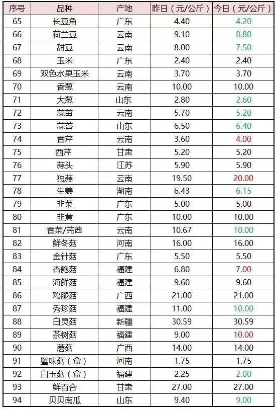 灾害之时要多思，菜价为何不如意（附广州江南0630菜价）