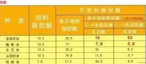 亚麻酸和亚油酸的区别是什么,阿尔法亚麻酸与欧米伽3关系