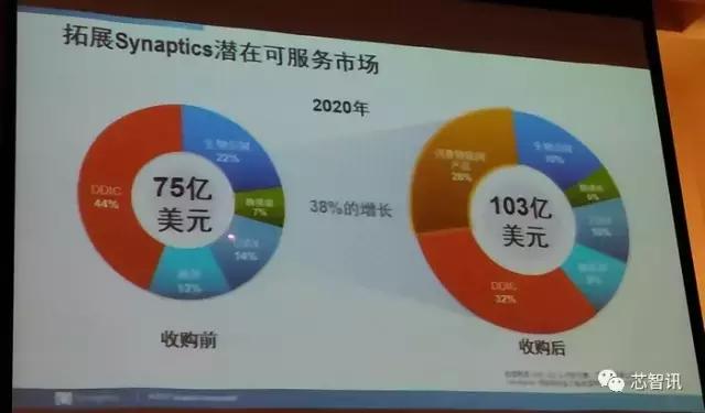 收购科胜讯及Marvell多媒体业务:Synaptics到底打的什么算盘?