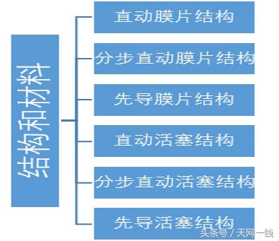 比例电磁阀常见故障分析,电磁阀行业前景