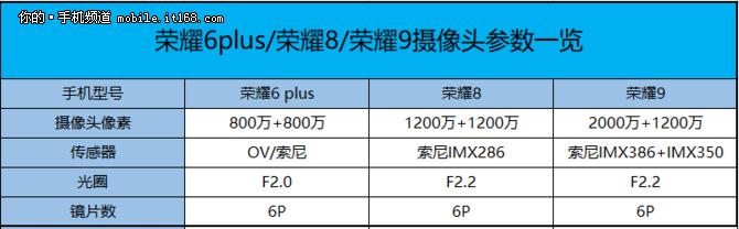 荣耀手机拍照对比评测,荣耀6p拍照对比