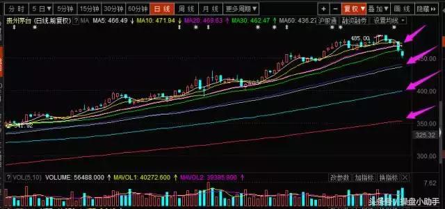 怎么找出股票支撑平台价位,怎么找出一支好的股票