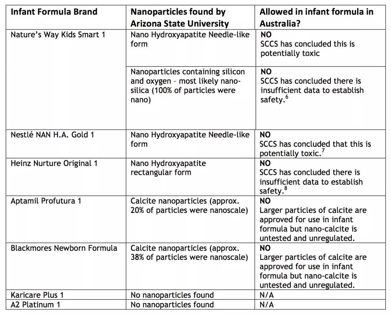 境外NGO称澳洲市场多款奶粉检出“可能有毒”纳米粒子，监管当局说“不用担心”