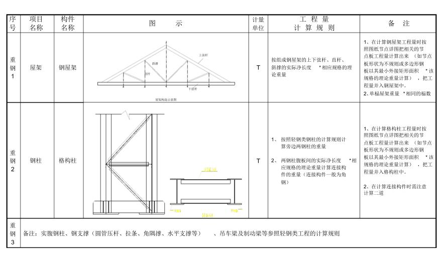 怎么样快速的计算钢结构工程量,钢结构工程量计算方法与规则视频