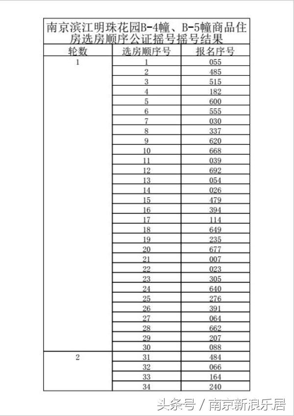 2023南京摇号中签率,南京新房开盘摇号率一览