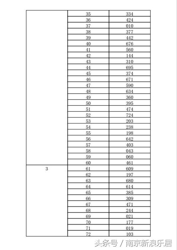 2023南京摇号中签率,南京新房开盘摇号率一览