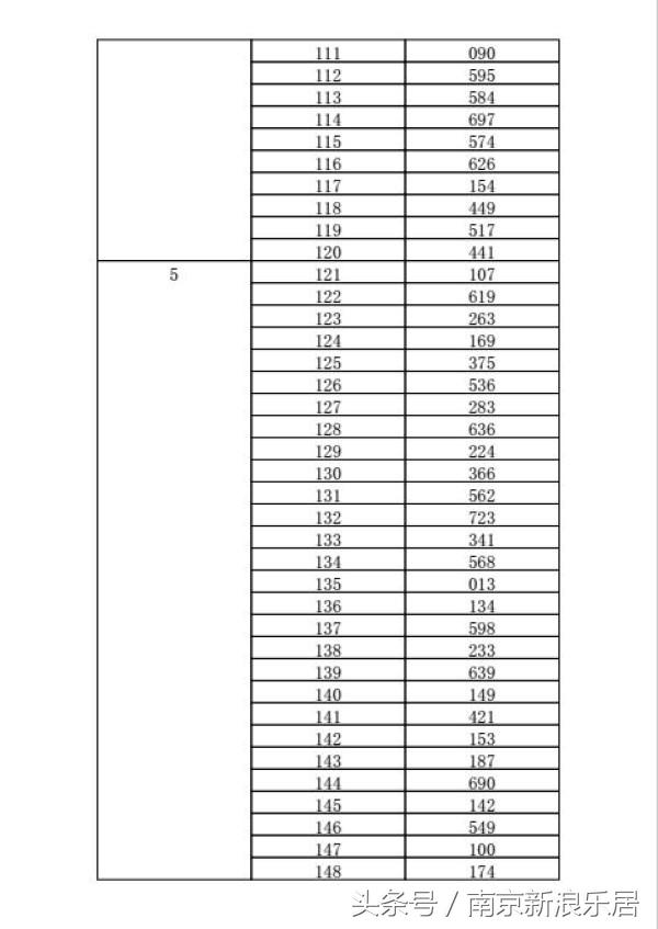 2023南京摇号中签率,南京新房开盘摇号率一览
