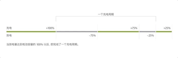 怎么才能让iphone的电池更耐用,怎么使用iphone才能让电池更耐用