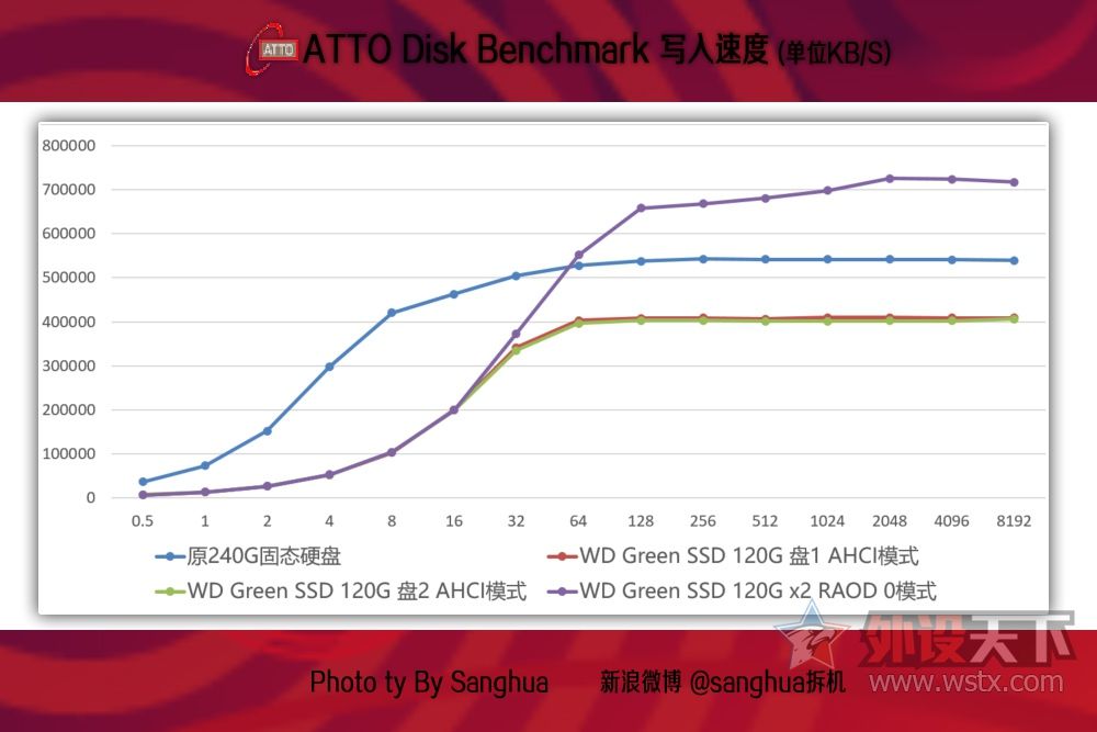 西数固态硬盘写入掉速,西数高速固态硬盘sata