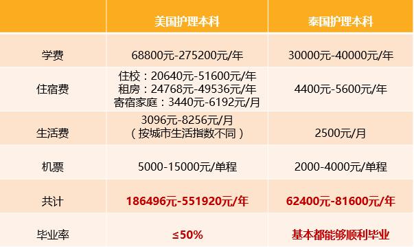 高考不理想去美国留学怎么办,高考不理想如何留学澳洲